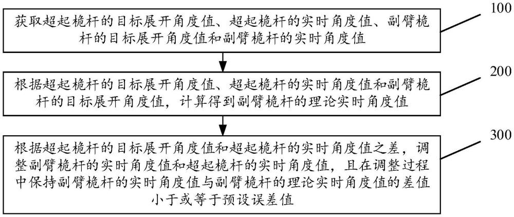 工程机械副臂桅杆的展开角度控制方法、装置及工程机械与流程