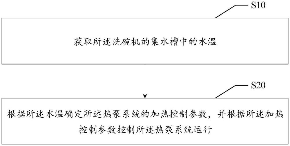 洗碗机的控制方法、洗碗机、存储介质及程序产品与流程