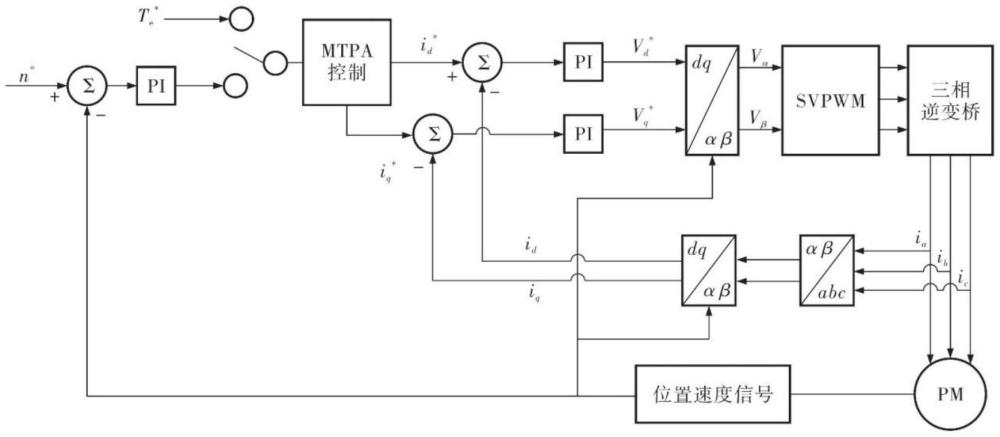 基于在线参数辨识的永磁电机最大转矩电流比控制方法与流程