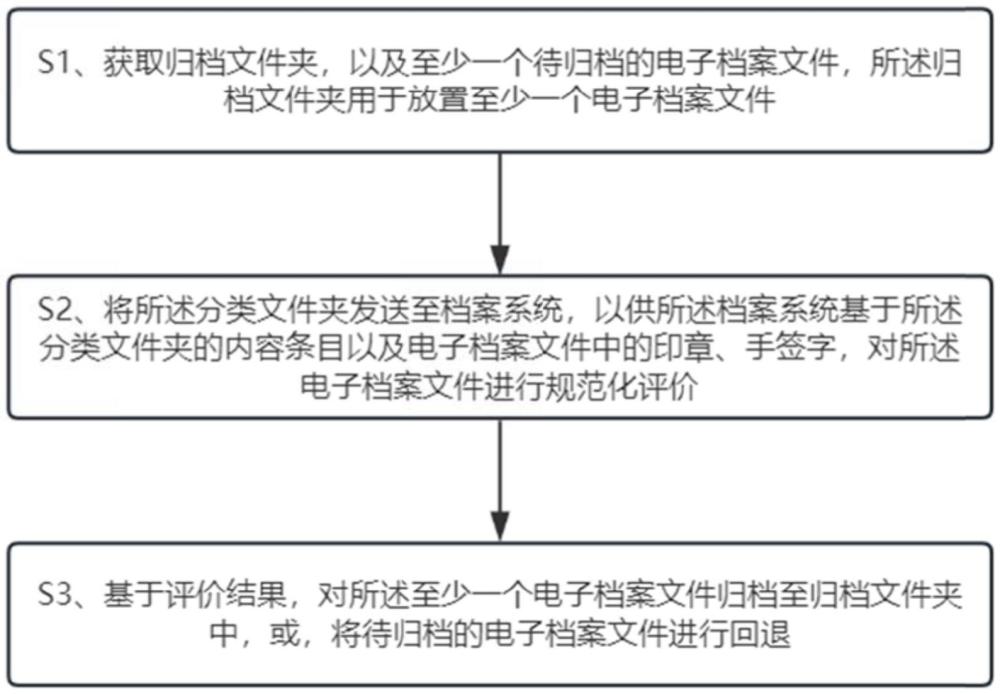 一种基于Word2Vector模型的档案归档方法与流程