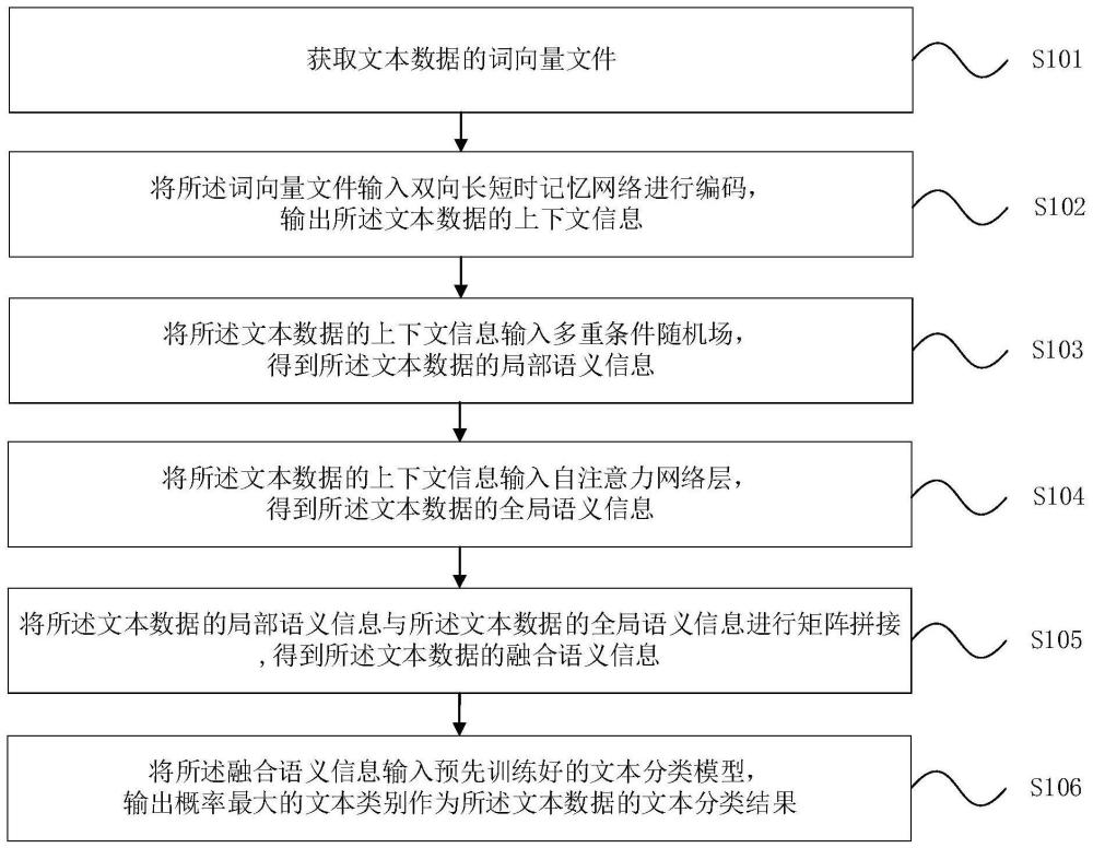 文本分类方法、装置、设备及计算机可读存储介质与流程