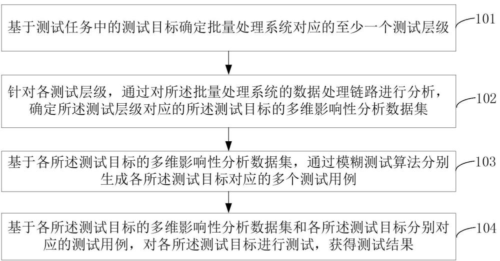 批量处理系统自动测试方法、装置和电子设备与流程