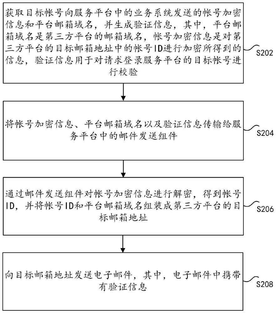 验证信息的处理方法和装置、存储介质及电子设备与流程