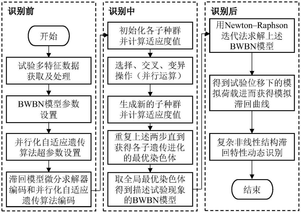 一种基于并行化自适应遗传算法的结构滞回模型识别方法