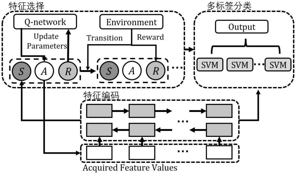 基于深度强化学习的多标签分类方法、设备、介质及产品