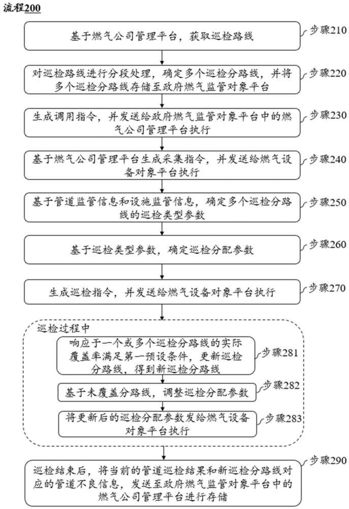 一种智慧燃气监管信息的巡检方法和物联网系统与流程