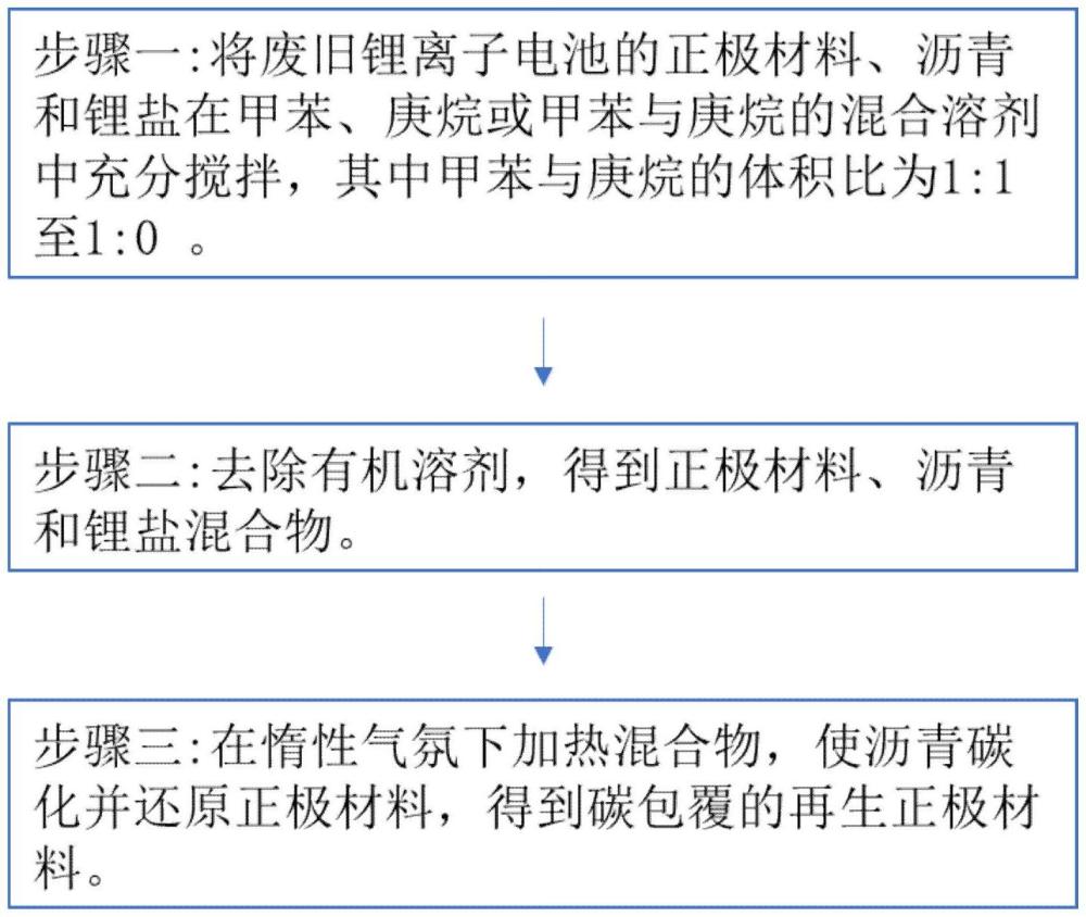 一种废旧锂电池正极材料直接再生的方法