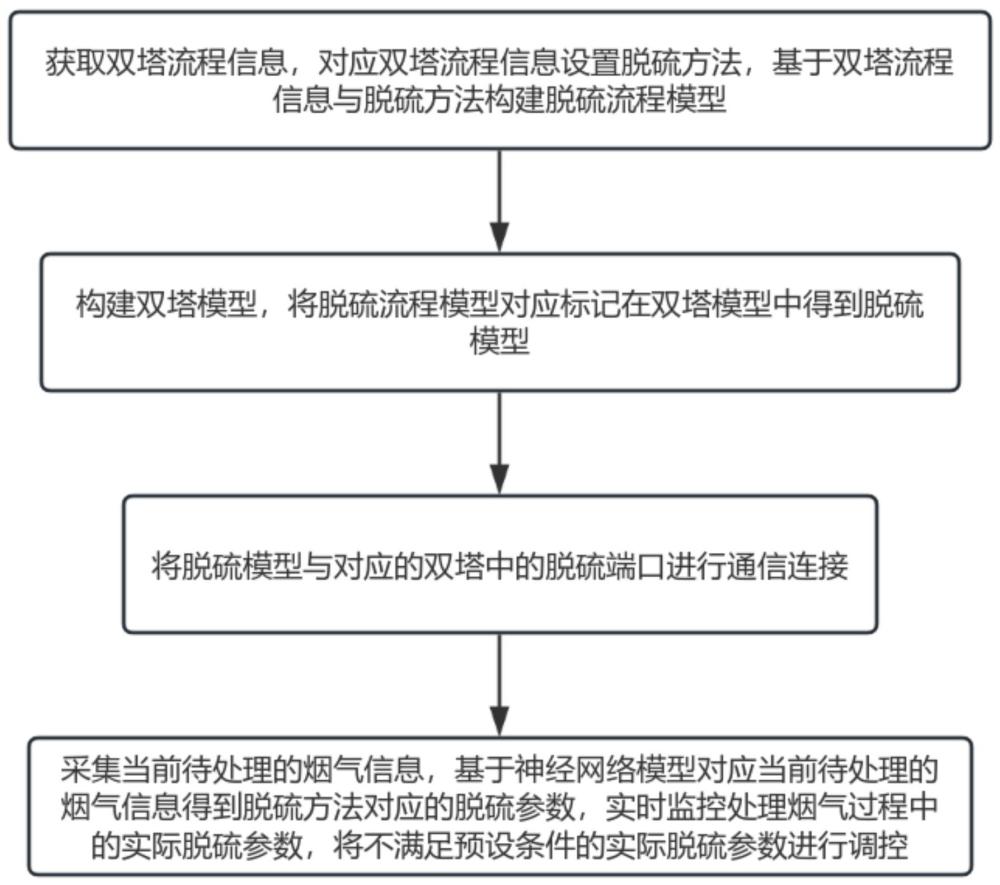 一种基于神经网络模型的双塔串联脱硫控制系统及方法与流程