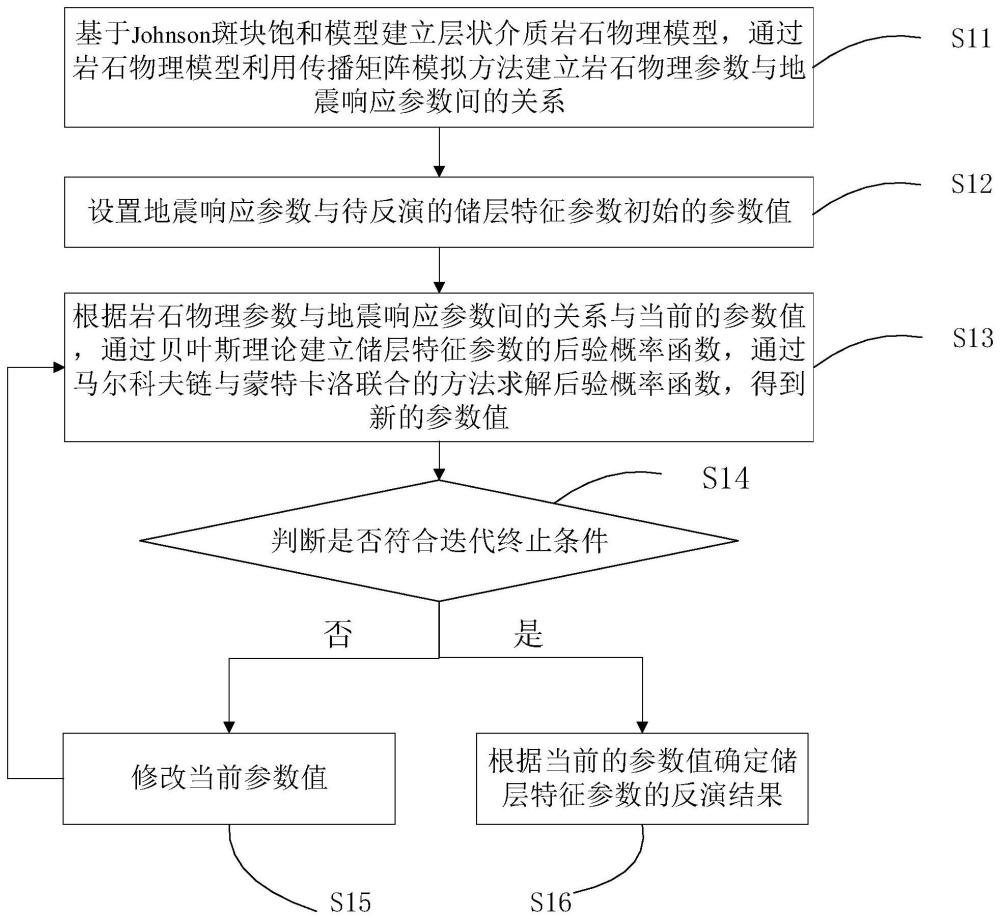 一种基于岩石物理的储层特征参数反演方法和装置与流程