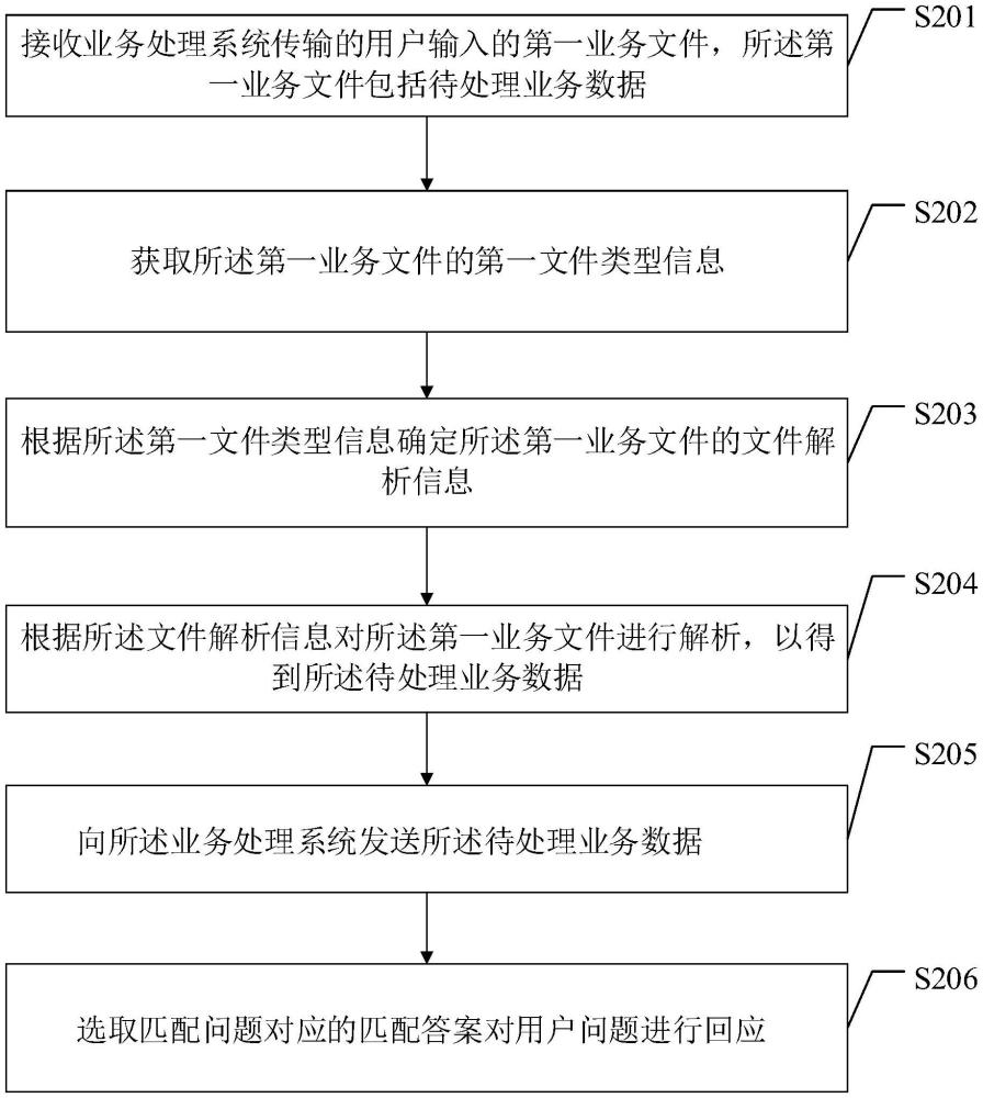 业务数据的处理方法、装置、设备及介质与流程