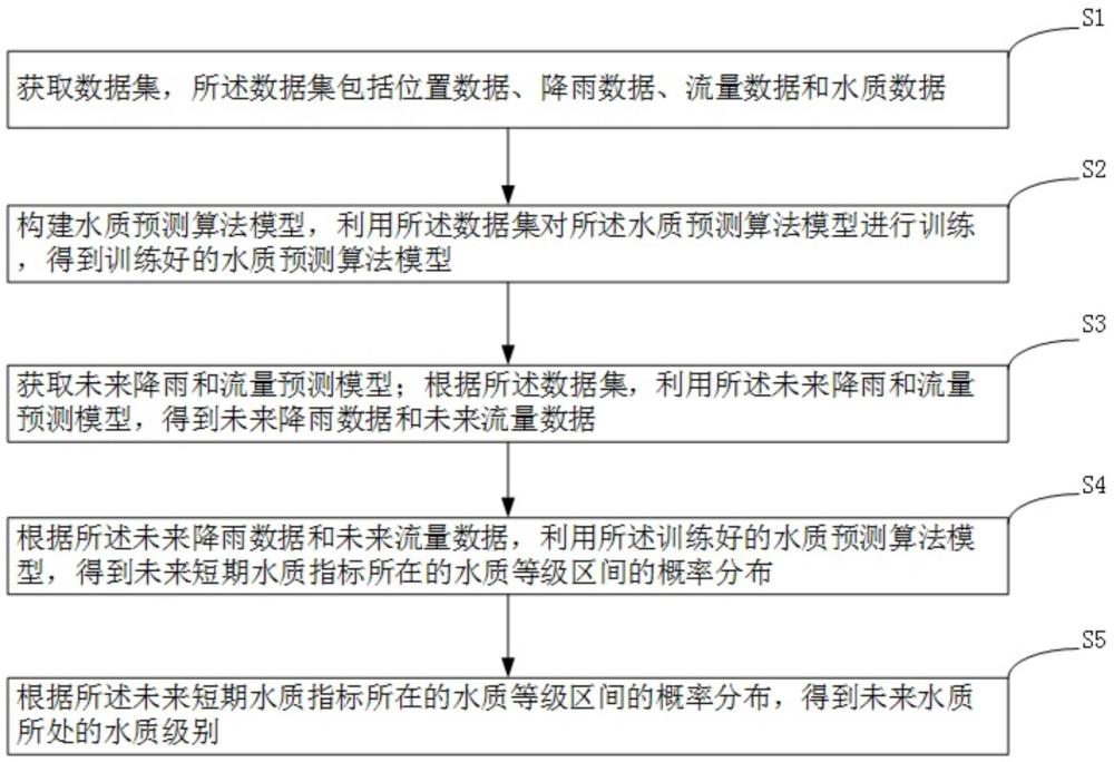 短期水质污染的快速预测预警方法、系统、介质及设备