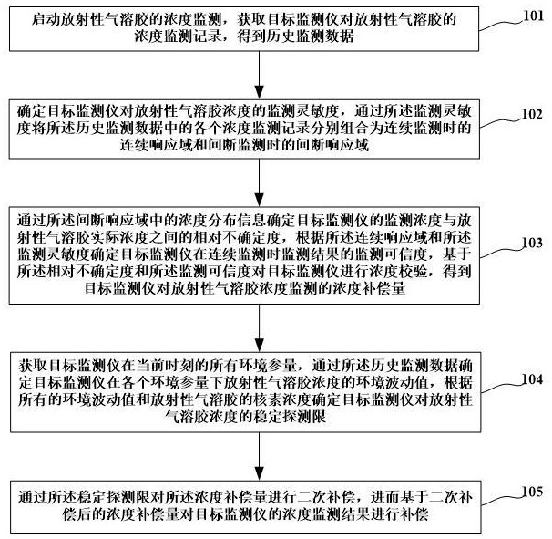 一种放射性气溶胶监测方法及系统与流程