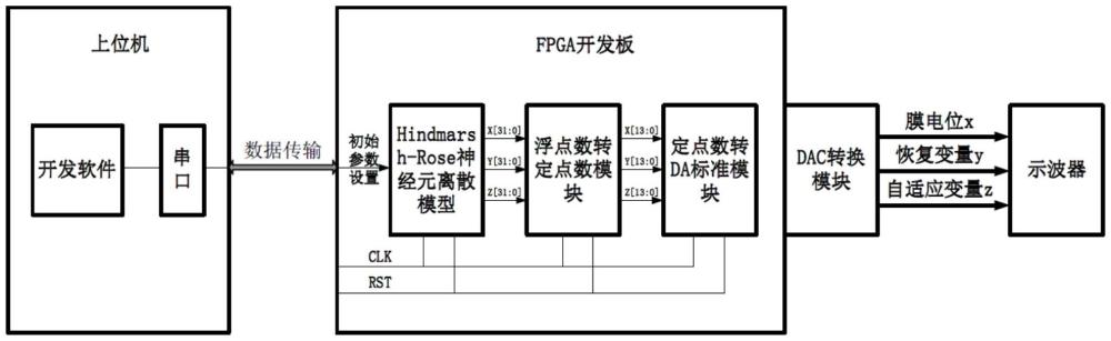 一种基于FPGA实现Hindmarsh-Rose神经元耦合放电的方法