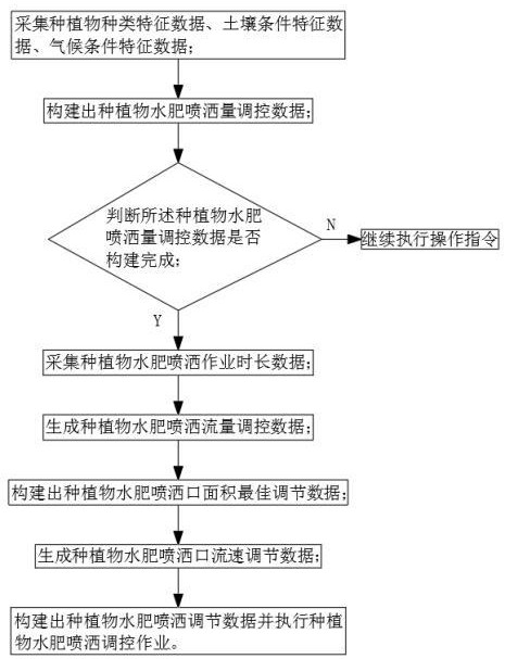 一種基于大數(shù)據(jù)的水肥噴灑智能調(diào)控系統(tǒng)及方法與流程