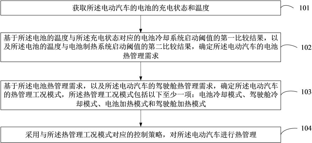 電動汽車的熱管理方法及裝置與流程