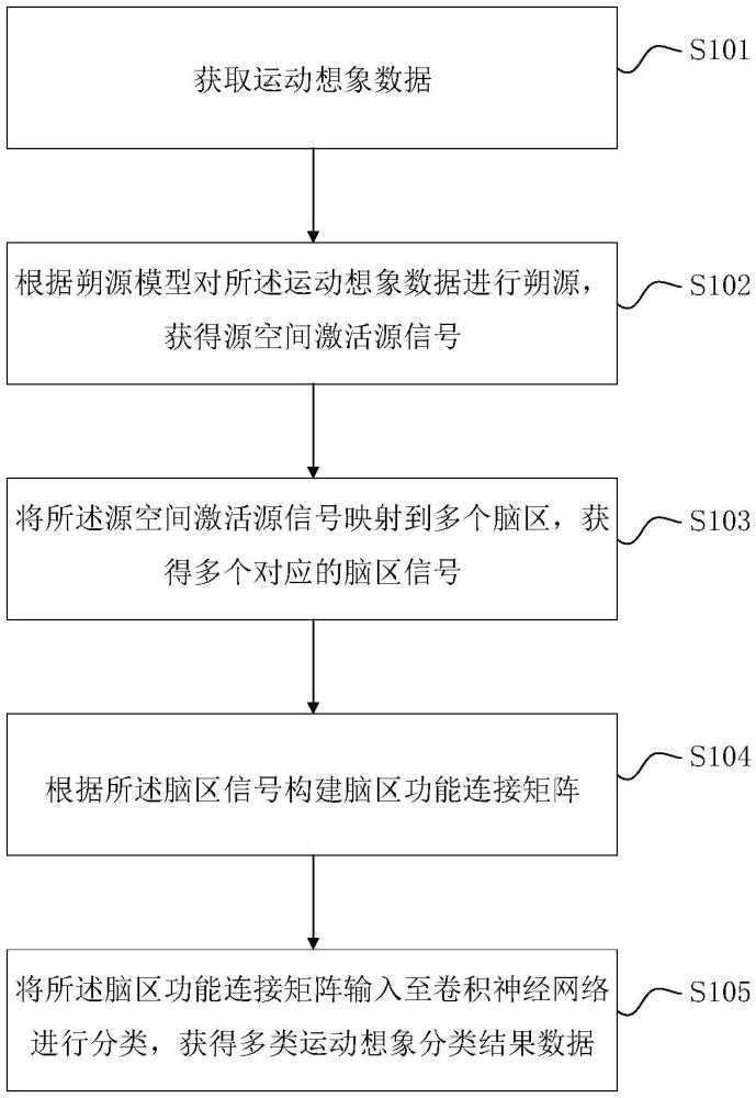 多类运动想象分类方法、装置及设备