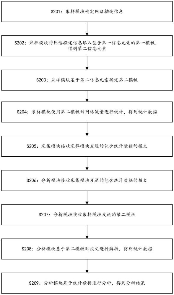 一种网络流量分析方法及装置与流程