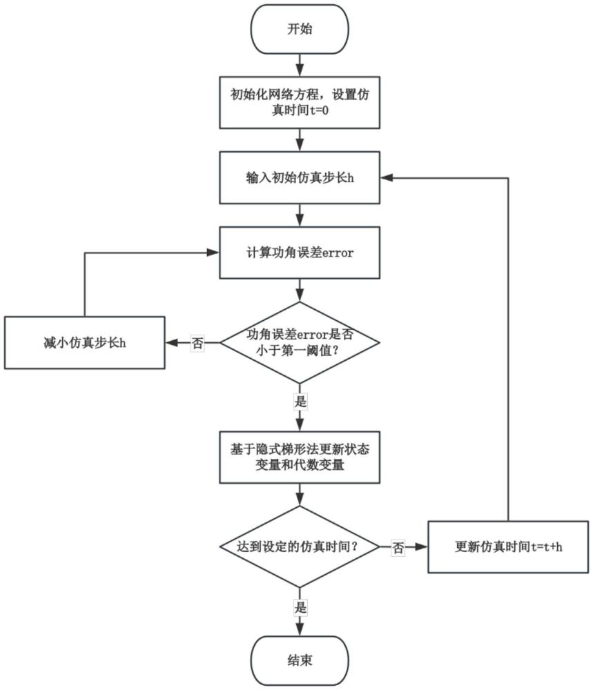 一种适用于电力系统动态仿真的自适应步长积分方法与流程