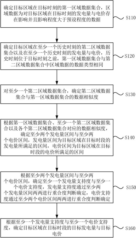 一種發(fā)電量與電價預測方法、裝置、電子設備及存儲介質與流程