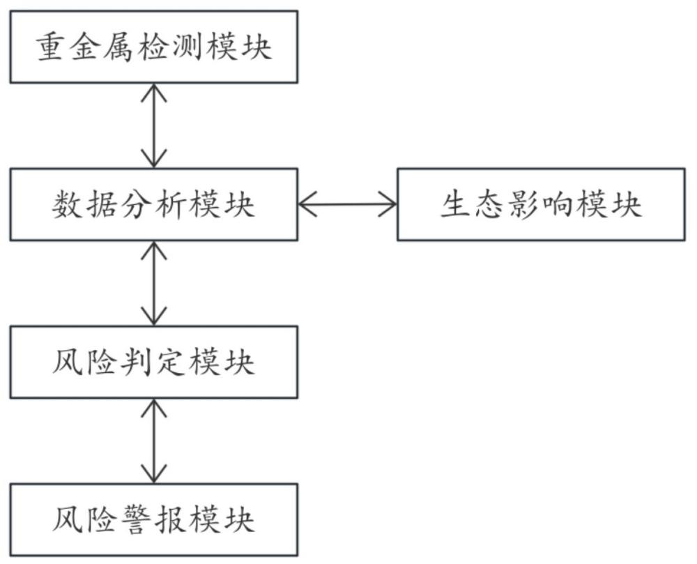 一種流域沉積物中重金屬生態(tài)風險分析系統(tǒng)