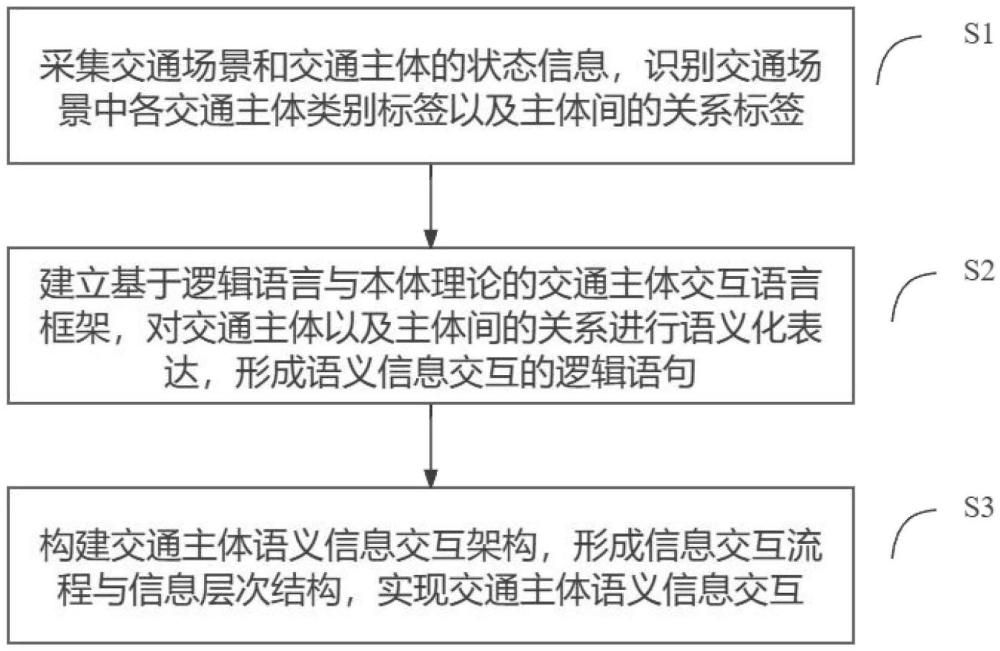 一種交通主體語義信息交互方法