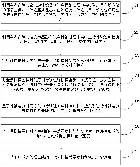 基于機(jī)器視覺的汽車360全景影像拼接質(zhì)量分析方法與流程