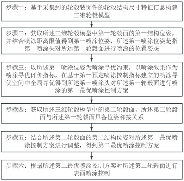 一種汽車輪轂裝飾件表面噴涂工藝優(yōu)化方法與流程