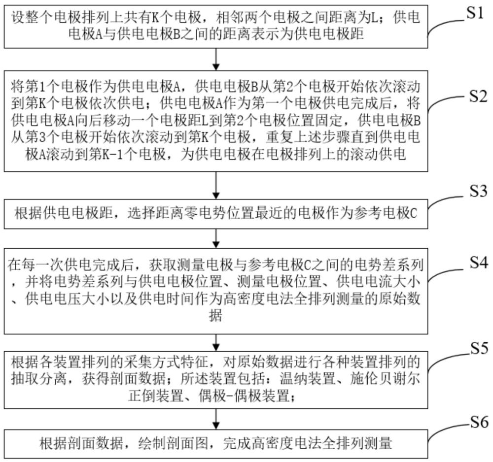 一种针对高密度电法的全排列测量方法及系统与流程