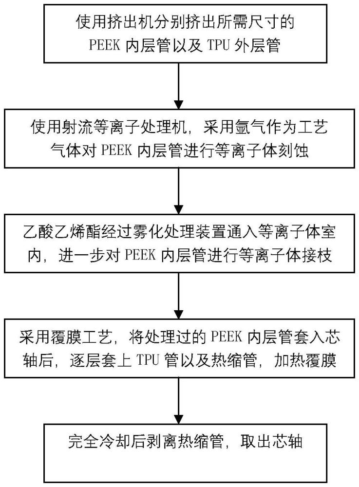 一种基于等离子改性后熔融粘附的PEEK/TPU双层医用导管及制备方法