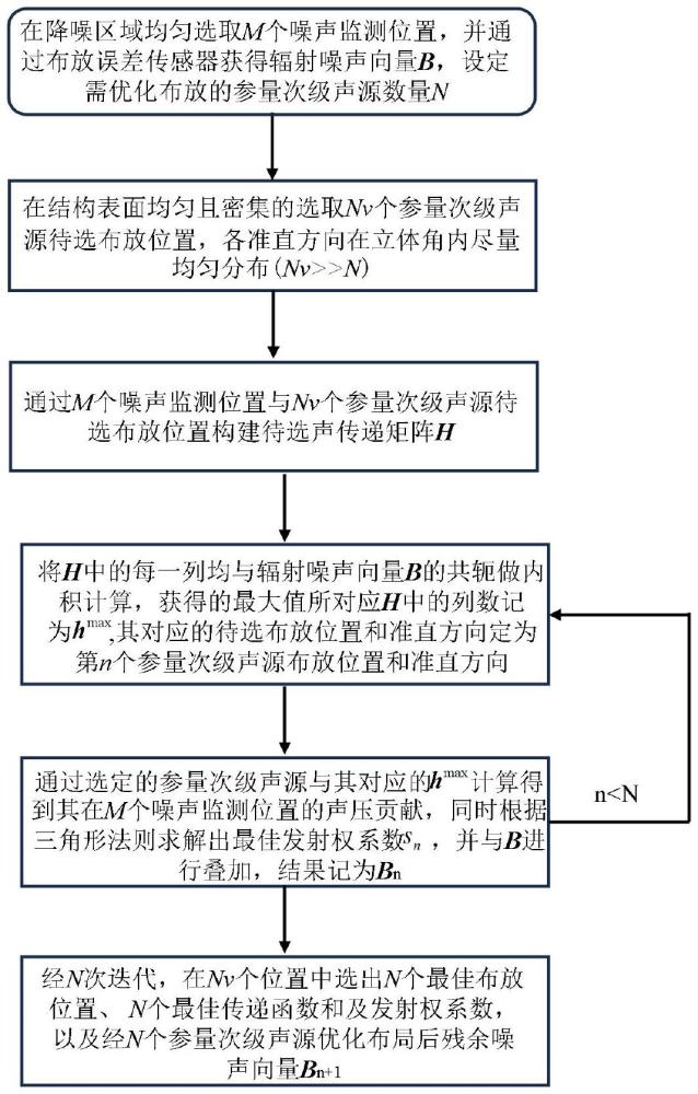 基于匹配追蹤的參量次級聲源空間優(yōu)化配置方法