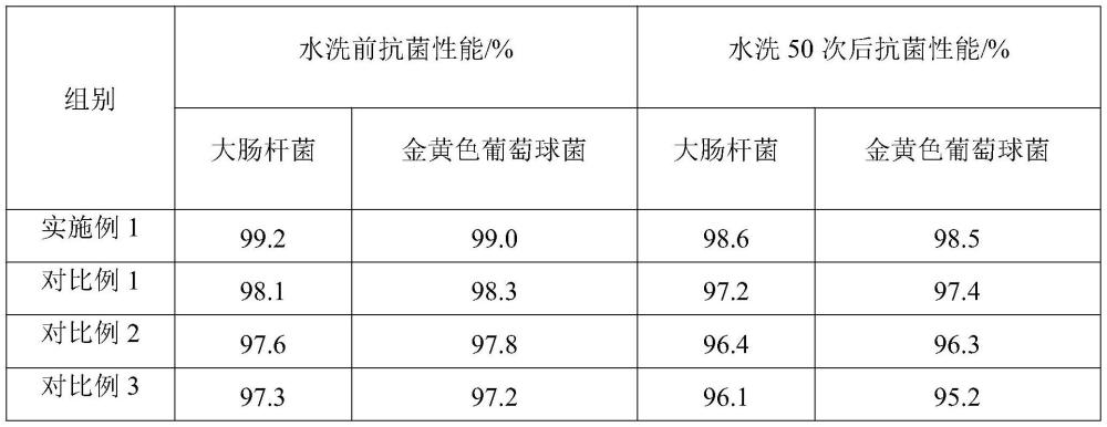 一种抗菌防起球面料及其制备方法与流程