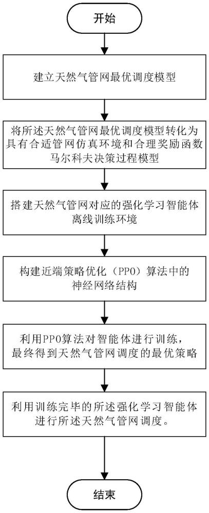 一種基于深度強(qiáng)化學(xué)習(xí)的天然氣管網(wǎng)優(yōu)化調(diào)度方法與流程