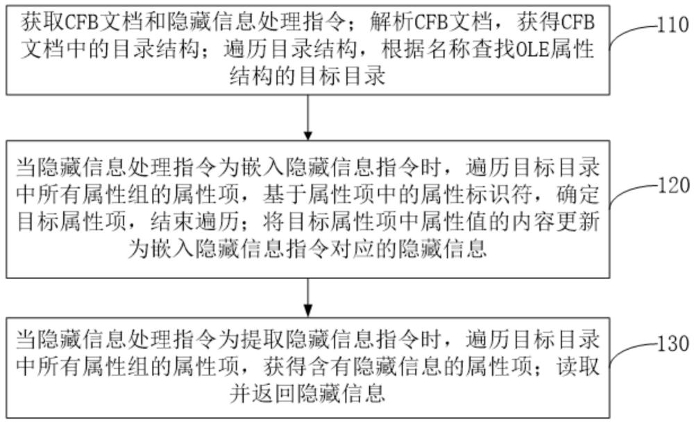 基于CFB文檔的隱藏信息處理方法、系統(tǒng)及介質(zhì)與流程