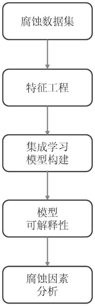 基于可解释集成学习的油气管道腐蚀速率预测方法及系统