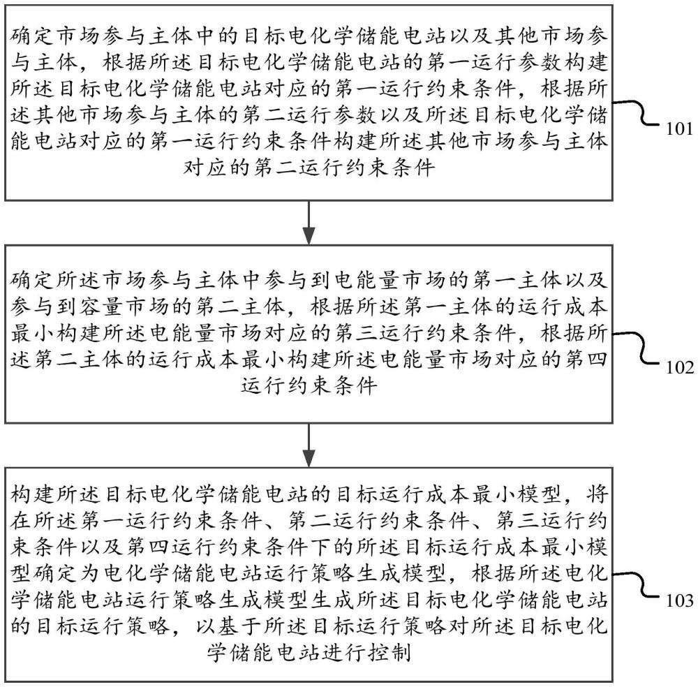 电化学储能电站运行策略生成方法及装置、存储介质与流程