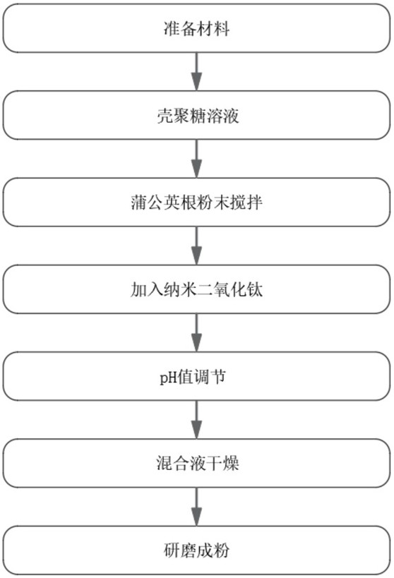 一种废水处理材料及其制备方法与流程