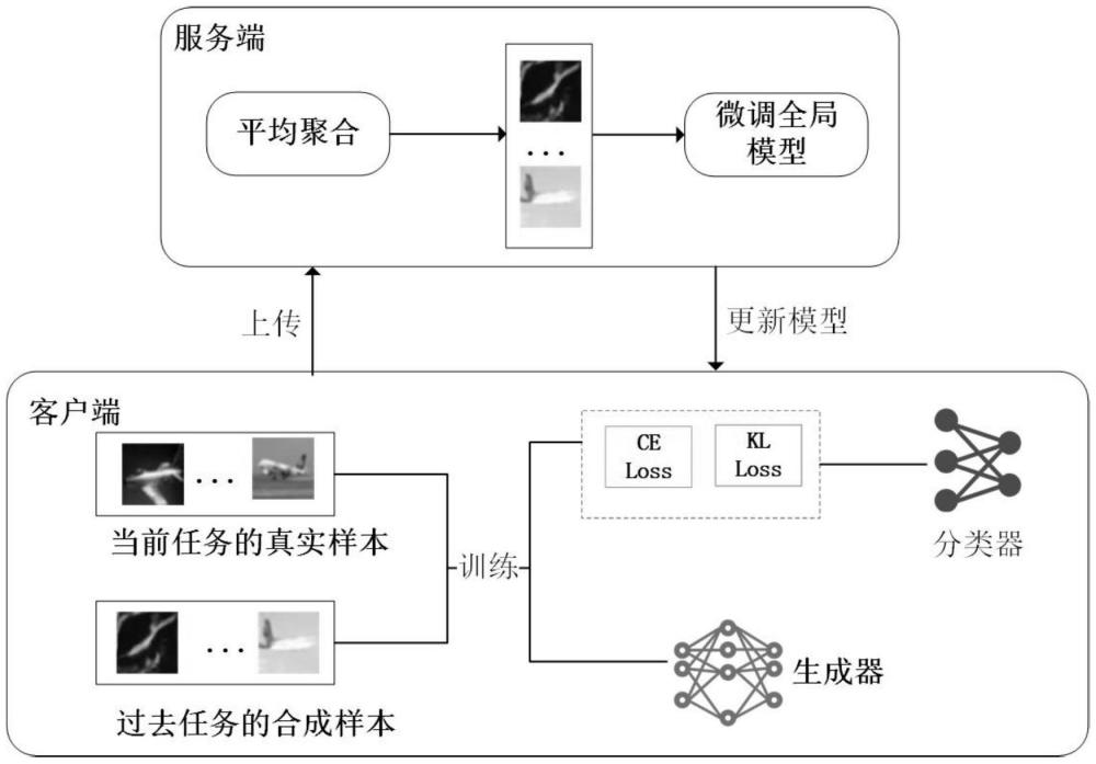 一种基于改进unet网络的联邦持续学习方法与流程