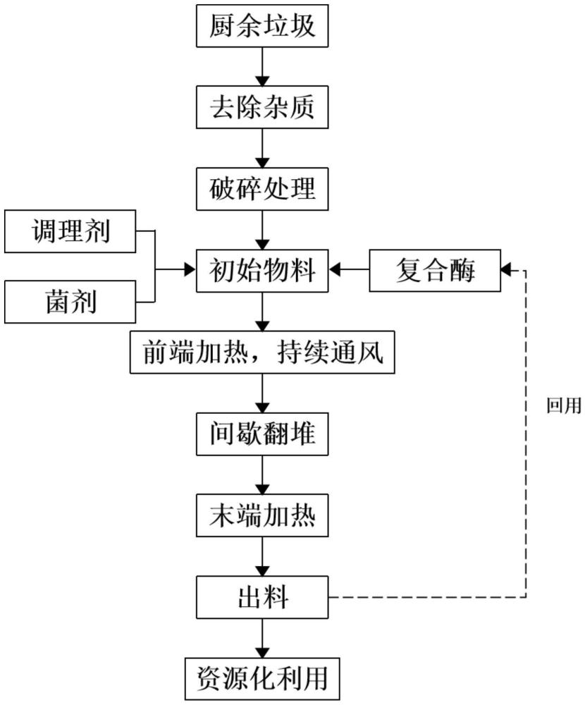 一种酶-热联合强化厨余垃圾生物干化方法与装置