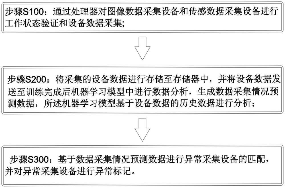 一種變電站火災(zāi)探測(cè)數(shù)據(jù)采集方法與流程