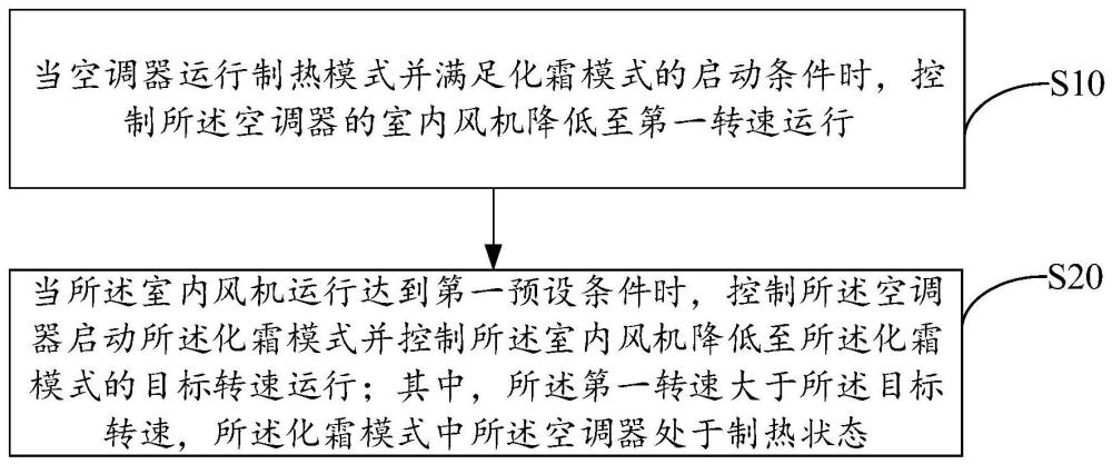 空调器的控制方法、空调器以及存储介质与流程