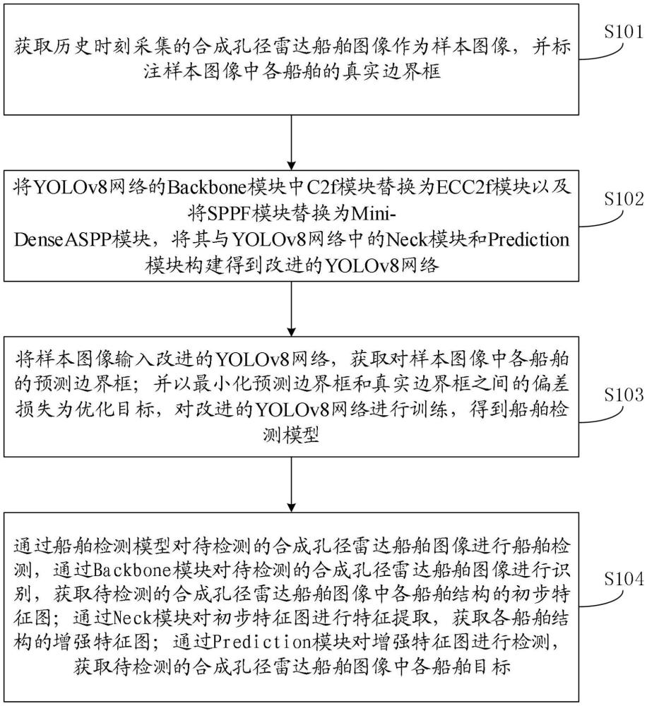 一种基于合成孔径雷达图像的船舶检测方法、装置和设备