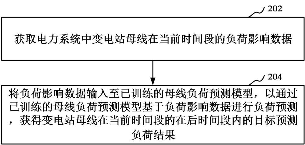 电力系统中变电站母线负荷预测方法、系统和设备与流程