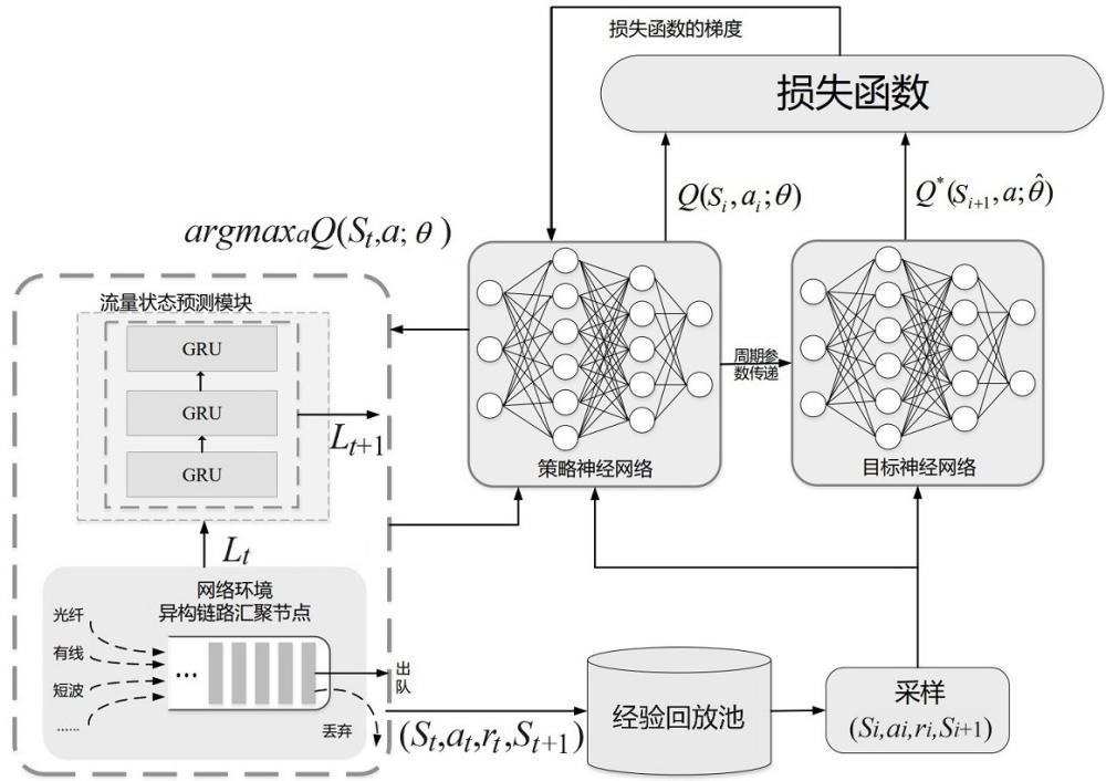 一種基于流量狀態(tài)預(yù)測(cè)的隊(duì)列智能管理方法