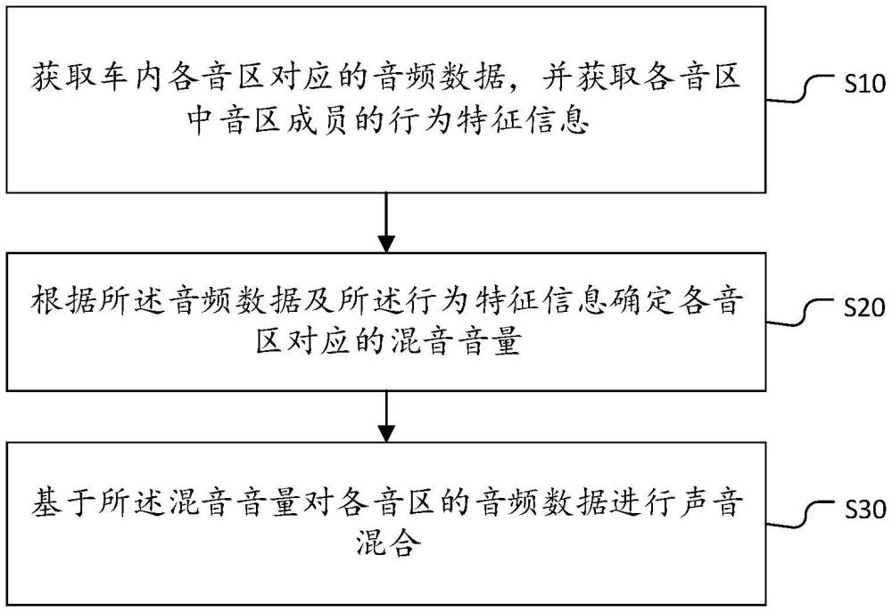 聲音混合方法、裝置、設(shè)備及存儲(chǔ)介質(zhì)與流程