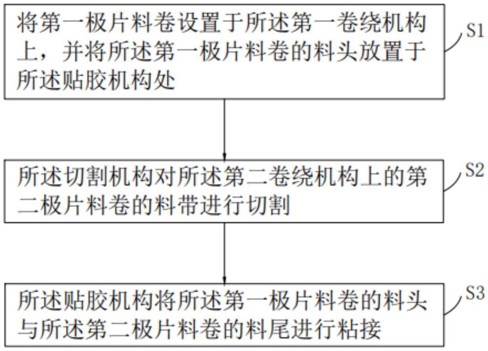 一种自动换卷方法及换卷装置与流程