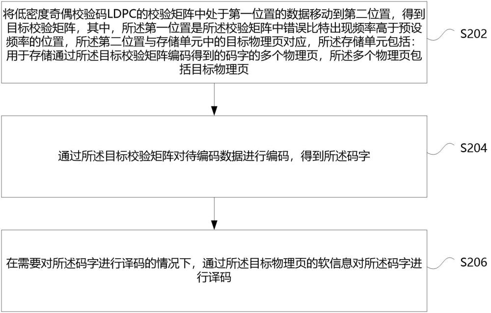 码字的译码方法和装置、存储介质及电子设备与流程