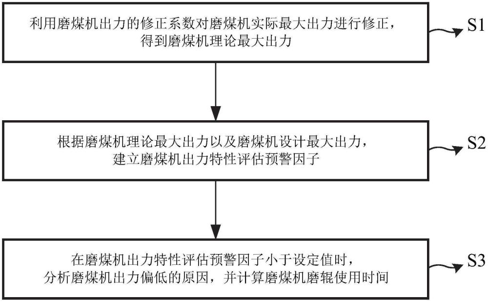 一種中速磨煤機出力特性評估方法、系統(tǒng)、設(shè)備、介質(zhì)及產(chǎn)品與流程