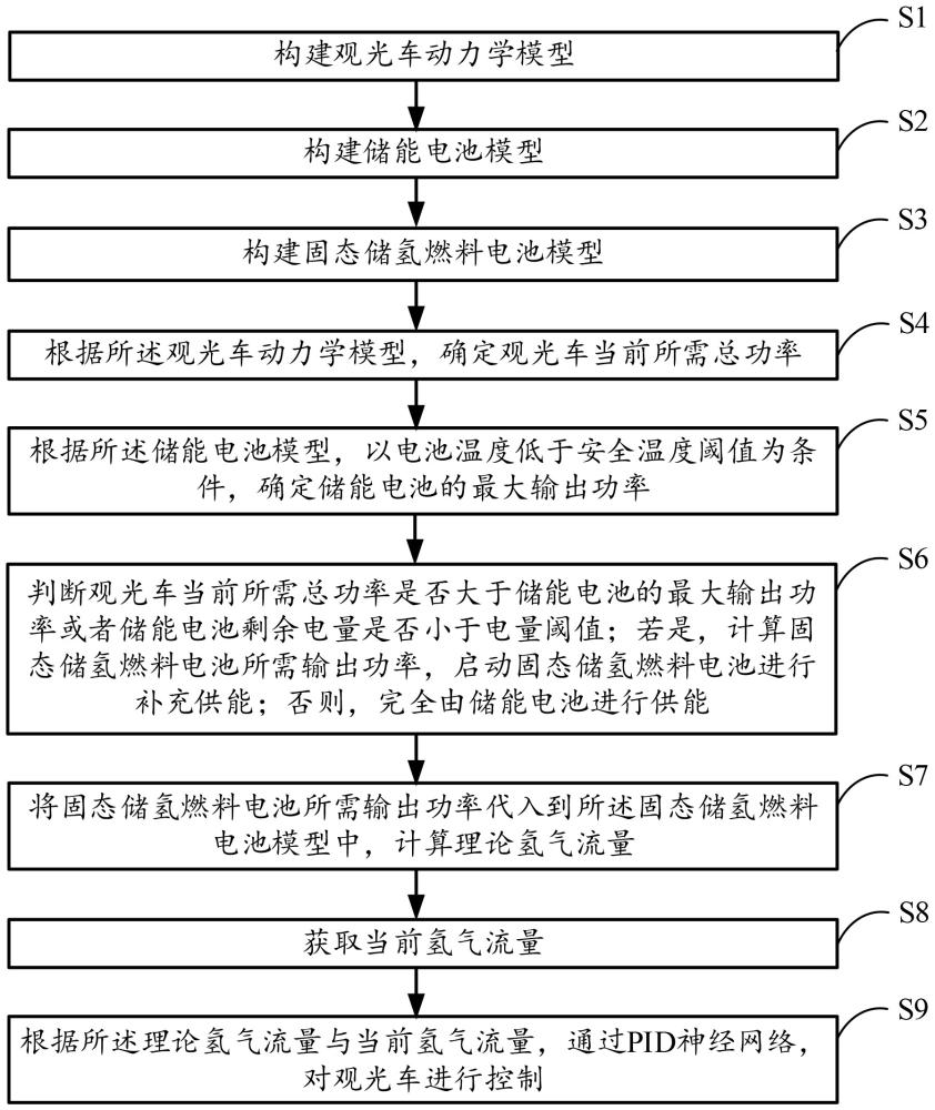 一種固態(tài)儲氫燃料電池觀光車控制方法及系統(tǒng)與流程