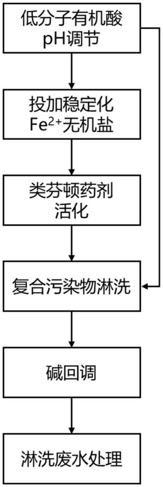 一种复合污染土壤异位类芬顿氧化和洗涤联合修复方法与流程