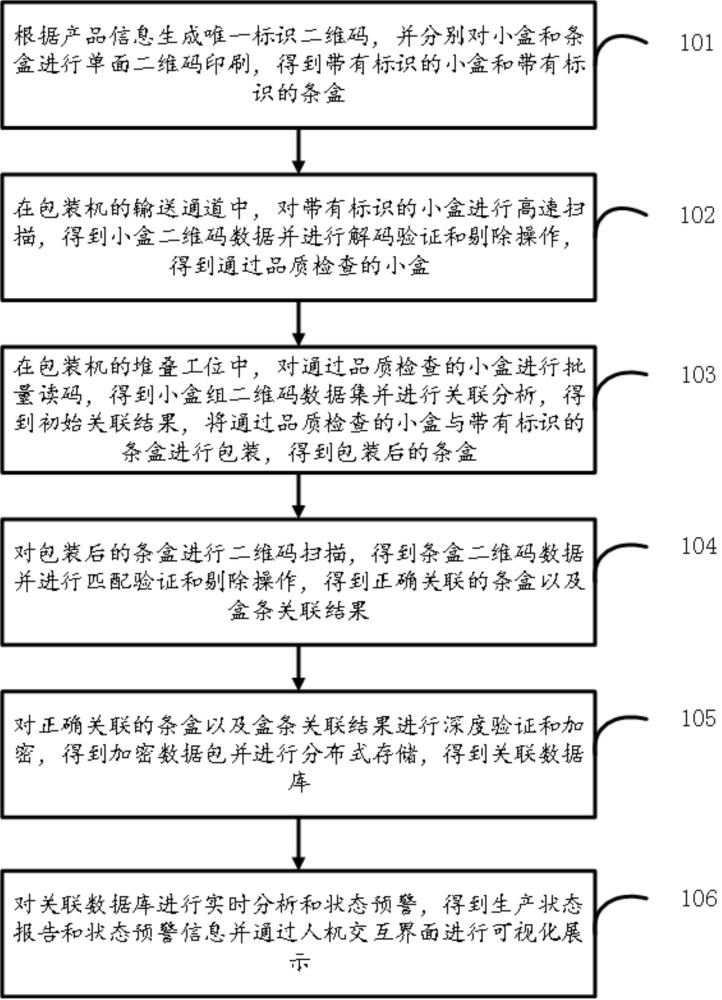 二維碼在線關(guān)聯(lián)管理方法及包裝機(jī)關(guān)聯(lián)系統(tǒng)與流程